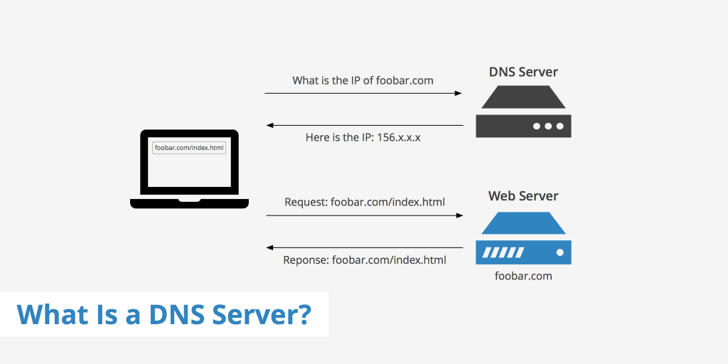 DNS Servers 2023